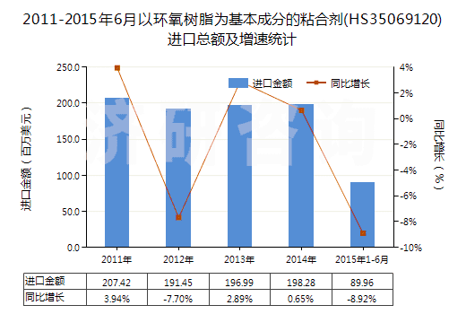 2011-2015年6月以環(huán)氧樹脂為基本成分的粘合劑(HS35069120)進口總額及增速統(tǒng)計